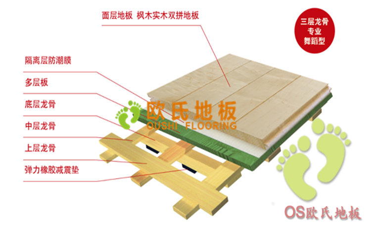 三層龍骨專業(yè)舞蹈型木地板-地板結構